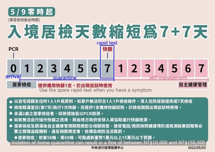 Ｍandatory quarantine for arrivals to be shortened to 7+7-day,from 5/9(Chinese Learning Student)Image